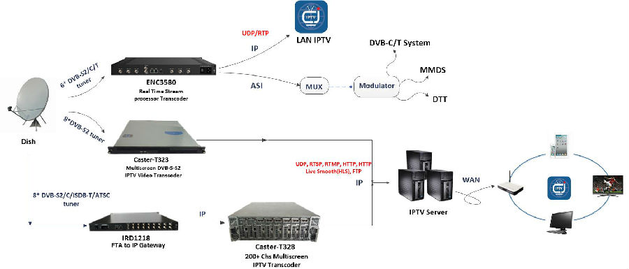 DVB-S2 to iptv .jpg