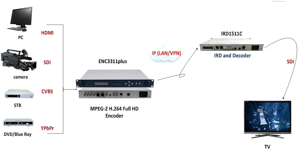 a single channel MPEG-2 H.264 encoder a single channel MPEG-2 H.264 encoder