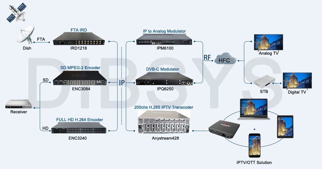 CATV Analog IPTV Headend Solution CATV Analog IPTV Headend Solution
