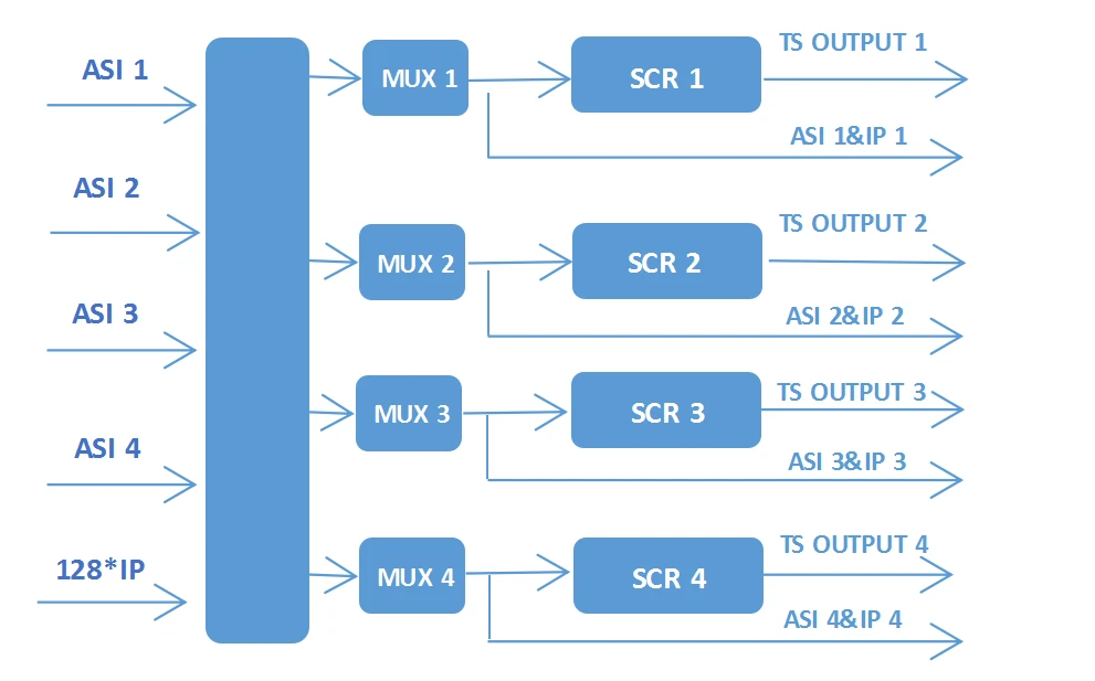 ASI Multiplexer Scrambler