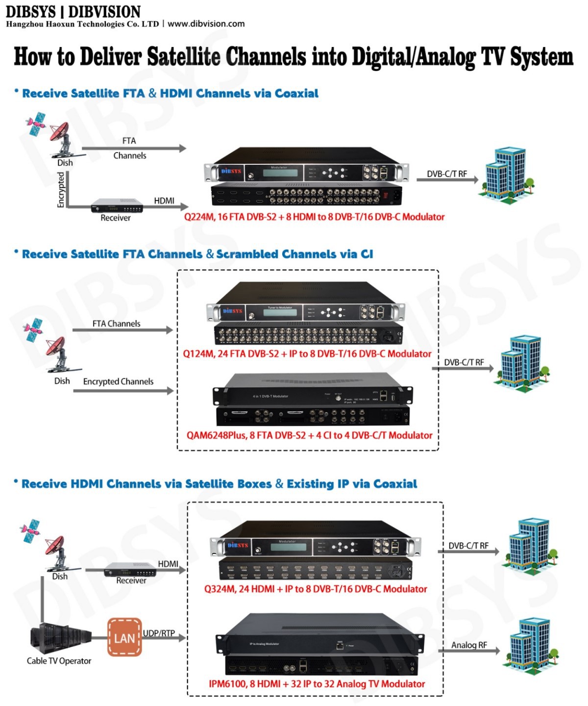 How To Deliver Satellite Channels Into Digital Analog TV System