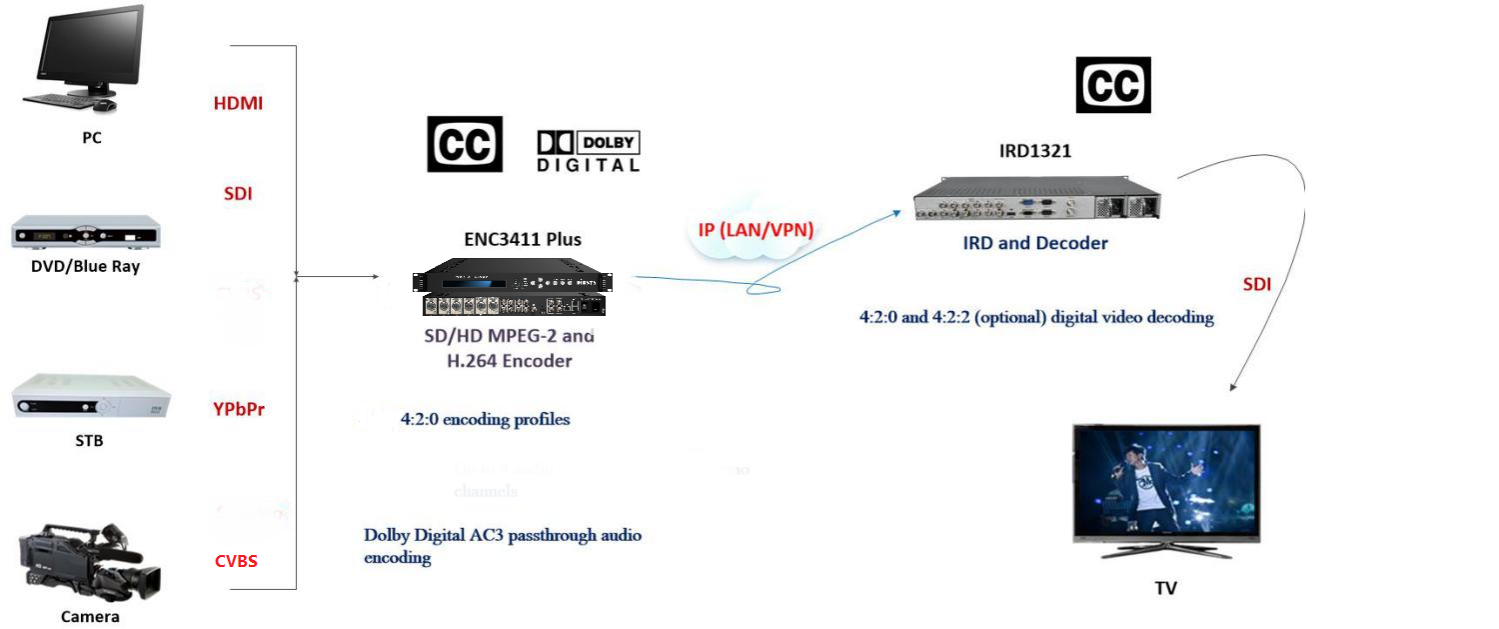 ENC3411PLUS application ENC3411PLUS application