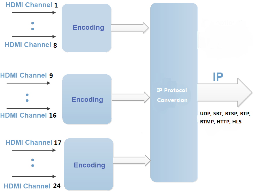 China HDMI MPEG4 AVC Network Encoder With Multi-protocol Suppliers ...
