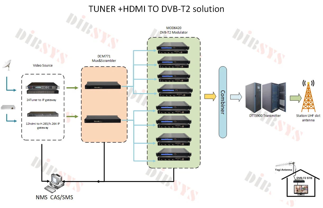 dvb-s2 Q1+ENC3741+ DCM771 to DVB-T2 dvb-s2 Q1+ENC3741+ DCM771 to DVB-T2