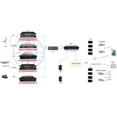 Recommended DVB-C Headend Equipment