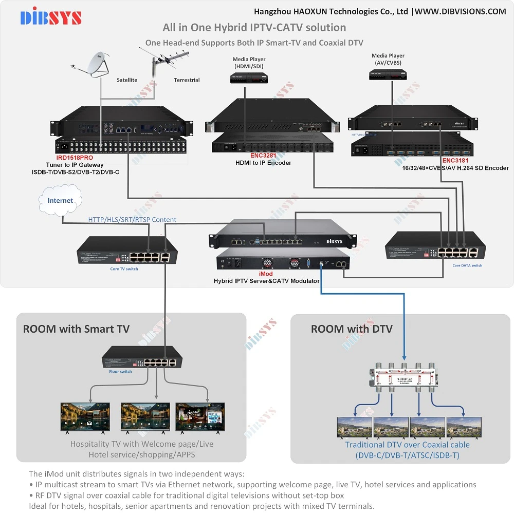upgrade a hotel or hospital TV system upgrade a hotel or hospital TV system