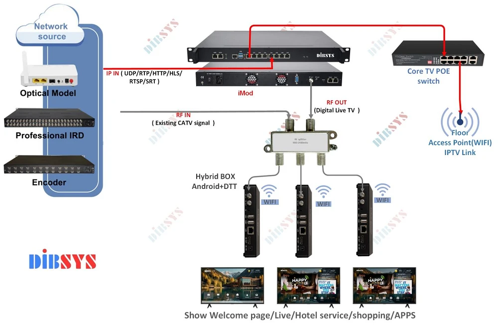 Hybrid Coaxial WIFI IPTV solution Hybrid Coaxial WIFI IPTV solution